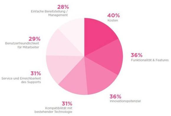 Unterschiedliche Prioritäten bei der Auswahl neuer Lösungen