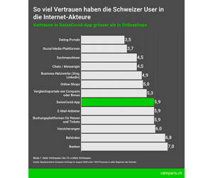 Schweizer vertrauen SwissCovid-App mehr als Online-Shops