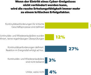 Cyber Resilience wird zu Top-Priorität