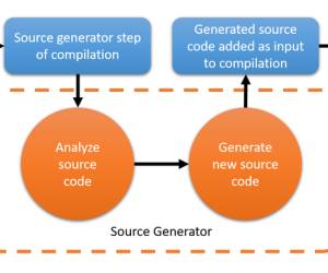 Beispiele für neue C#-Quellcode-Generatoren