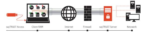 Alternatives VPN