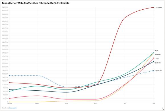 Monatlicher Web-Traffic über fürhende DeFi-Protokolle