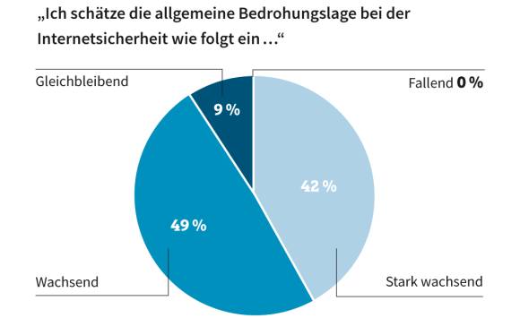 Einschätzung der aktuellen Bedrohungslage