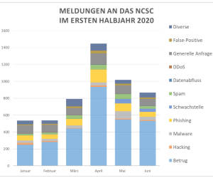 Cyberkriminelle nutzen Pandemie schamlos aus