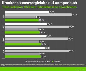 Telemedizinboom nach Lockdown verpufft