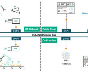 Integrierte Edge-to-Cloud-Architektur für die Industrie