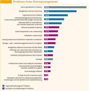 Probleme beim Datenmanagement