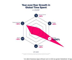 200 Prozent Zuwachs bei Business-Apps
