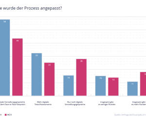 Digitale Rekrutierung setzt sich durch