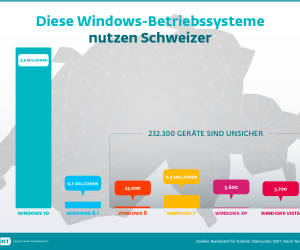 200'000 alte Windows-PC in der Schweiz als Security-Risiko
