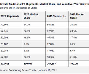 Stärkstes Wachstum im PC-Markt seit zehn Jahren