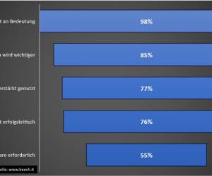 Software wird zum Flaschenhals