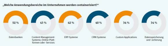 Treibende Faktoren der Container-Technologie