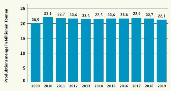 Papierproduktion 2009 bis 2019