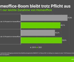 «Einen nachhaltigen Home-Office-Boom sehe ich nicht»