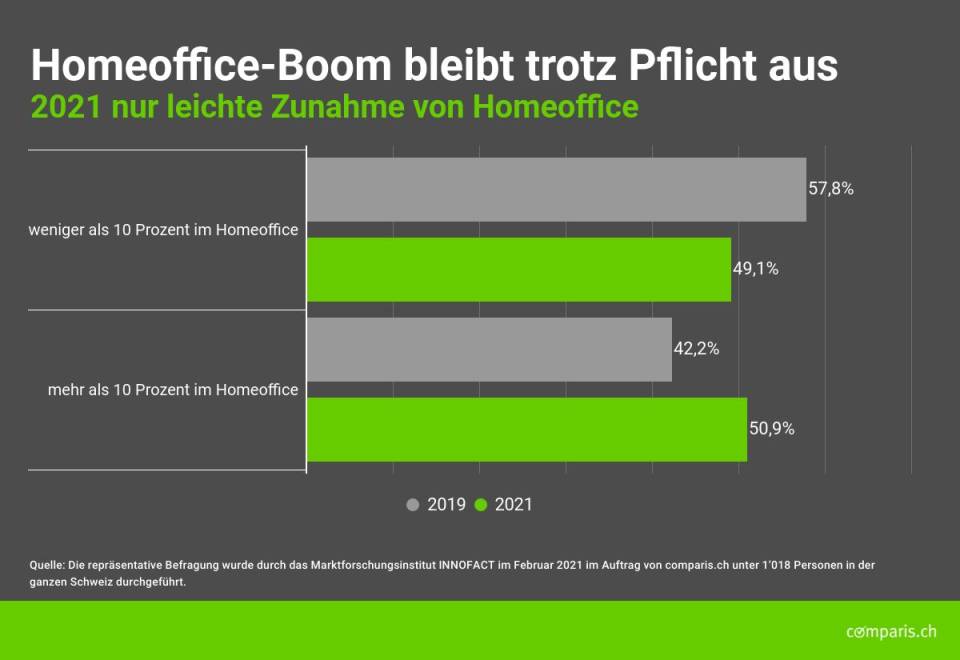 Einen Nachhaltigen Home Office Boom Sehe Ich Nicht Computerworld Ch