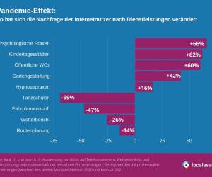 Pandemie verändert Suchverhalten in der Schweiz