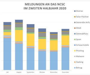 NCSC meldet über 5500 Vorfälle