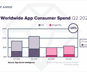 App-Ausgaben: 7 Milliarden mehr Umsatz