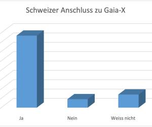 Grosse Zustimmung für Gaia-X