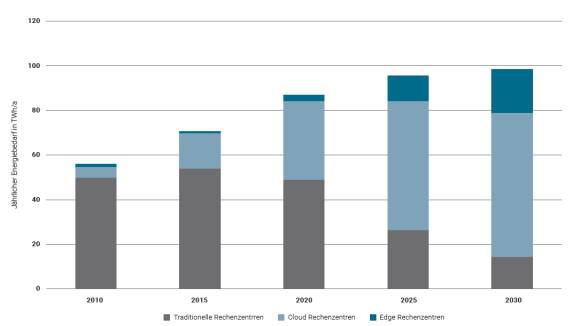 Infografik Energiebedarf Rechenzentren