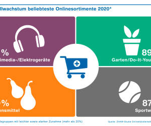 Boom des Onlinehandels geht weiter