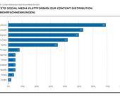 Grafik Nutzung sozialer Medien durch Schweizer Firmen