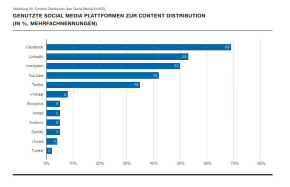Grafik Nutzung sozialer Medien durch Schweizer Firmen 