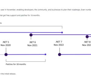 .NET 6 ist da, .NET 5 geht
