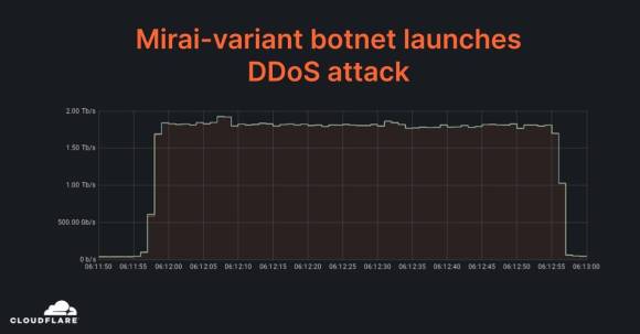 Grafik zeigt DDoS-Angriffswelle 