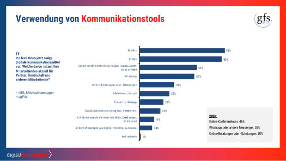 Grafik zeigt Ausweertung zur Nutzung von Kommunikationsmitteln in Schweizer KMU