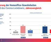 Grafik von GFS zu Home Office Belegung in Schweizer KMU