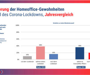 Mit Home-Office-Nutzung steigen die Cybergefahren