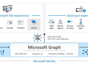 Unterschied zwischen Azure AD Graph, Azure Resource Graph und Microsoft Graph 