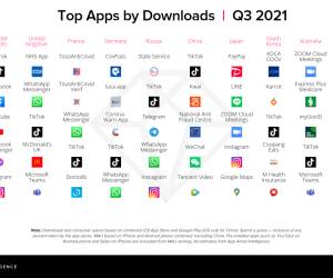 App-Umsätze haben 2021 zugelegt