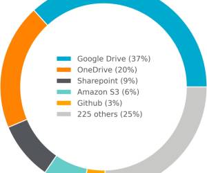 Malware-Downloads über Cloud-Apps