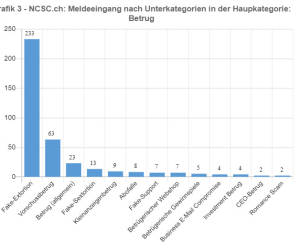NCSC erweitert Statistik zu Cybervorfällen