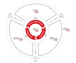 Trend Micro bringt einheitliche Sicherheitsplattform