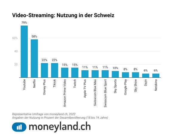Videostreaming-Nutzung in der Schweiz 