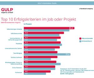 Studie: Soft Skills sind entscheidend