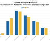 Säulendiagramm Altersverteilung der Kundschaft