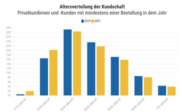 Säulendiagramm Altersverteilung der Kundschaft 