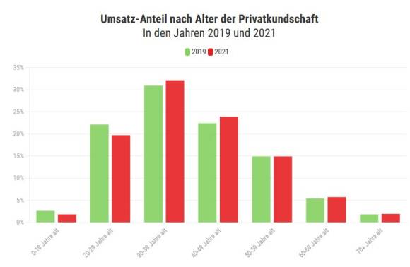 Säulendiagramm Umsatz-Anteil nach Alter