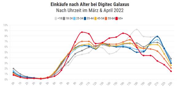 Kurzvendiagramm zeigt Einkaufszeiten nach Altersgruppen