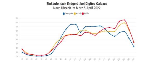 Kurvendiagramm zeigt Digitec Einkäufe nach Art der Endgeräte