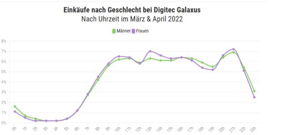 Kurvendiagramm zeigt Einkaufszeiten nach Geschlecht