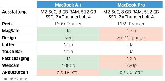 Das MacBook Pro ist in der Defensive Die Tabelle zeigt eine technische Gegenüberstellung zwischen dem MacBook Air und dem MacBook Pro