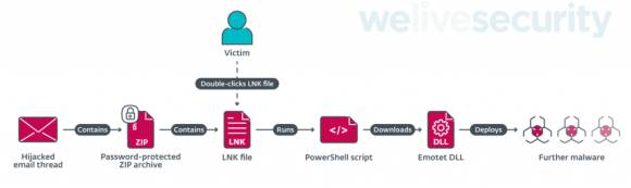 Schematische Darstellung der neuen Verbreitungsweise von Emotet