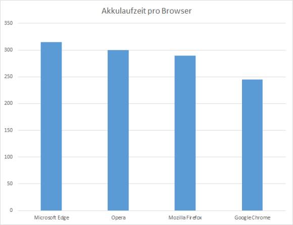 Säulendiagramm zur Akkulaufzeit mit vier verschiedenen Browsern 
