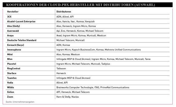 Kooperationen der Cloud-PBX-Hersteller mit Distributoren (Auswahl)